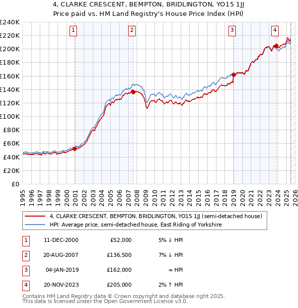 4, CLARKE CRESCENT, BEMPTON, BRIDLINGTON, YO15 1JJ: Price paid vs HM Land Registry's House Price Index