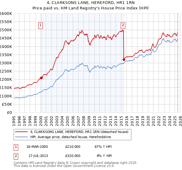 4, CLARKSONS LANE, HEREFORD, HR1 1RN: Price paid vs HM Land Registry's House Price Index