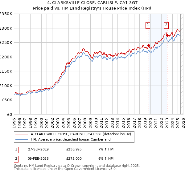 4, CLARKSVILLE CLOSE, CARLISLE, CA1 3GT: Price paid vs HM Land Registry's House Price Index