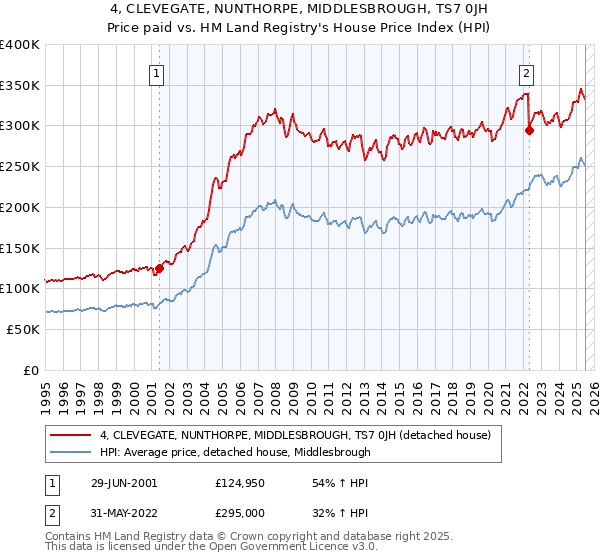 4, CLEVEGATE, NUNTHORPE, MIDDLESBROUGH, TS7 0JH: Price paid vs HM Land Registry's House Price Index