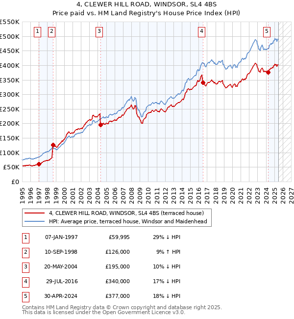 4, CLEWER HILL ROAD, WINDSOR, SL4 4BS: Price paid vs HM Land Registry's House Price Index