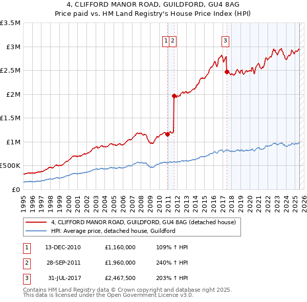 4, CLIFFORD MANOR ROAD, GUILDFORD, GU4 8AG: Price paid vs HM Land Registry's House Price Index