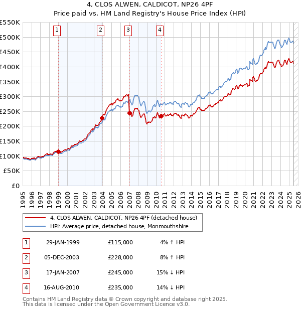 4, CLOS ALWEN, CALDICOT, NP26 4PF: Price paid vs HM Land Registry's House Price Index