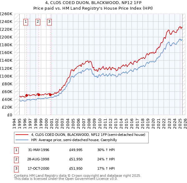 4, CLOS COED DUON, BLACKWOOD, NP12 1FP: Price paid vs HM Land Registry's House Price Index