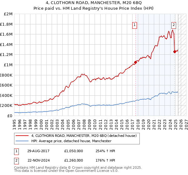4, CLOTHORN ROAD, MANCHESTER, M20 6BQ: Price paid vs HM Land Registry's House Price Index