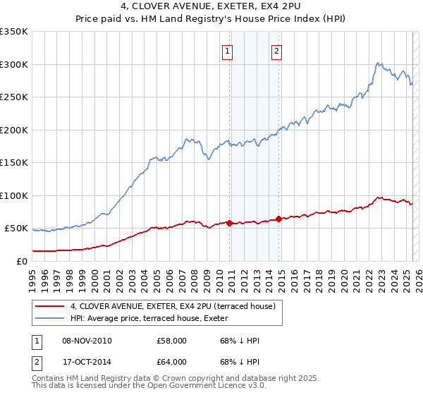 4, CLOVER AVENUE, EXETER, EX4 2PU: Price paid vs HM Land Registry's House Price Index