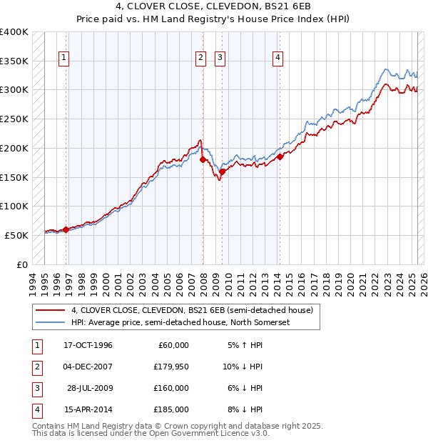 4, CLOVER CLOSE, CLEVEDON, BS21 6EB: Price paid vs HM Land Registry's House Price Index