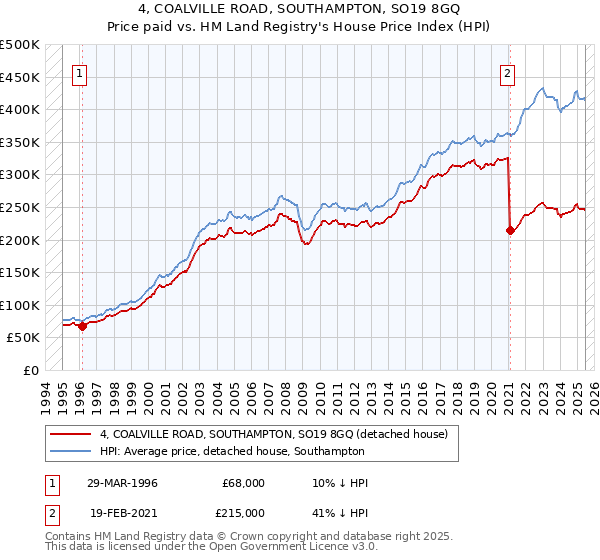 4, COALVILLE ROAD, SOUTHAMPTON, SO19 8GQ: Price paid vs HM Land Registry's House Price Index