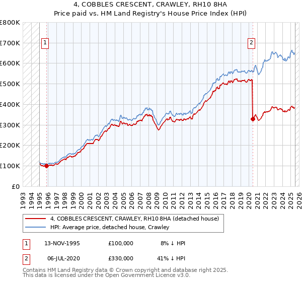 4, COBBLES CRESCENT, CRAWLEY, RH10 8HA: Price paid vs HM Land Registry's House Price Index