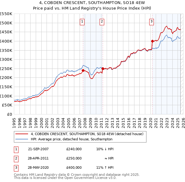 4, COBDEN CRESCENT, SOUTHAMPTON, SO18 4EW: Price paid vs HM Land Registry's House Price Index