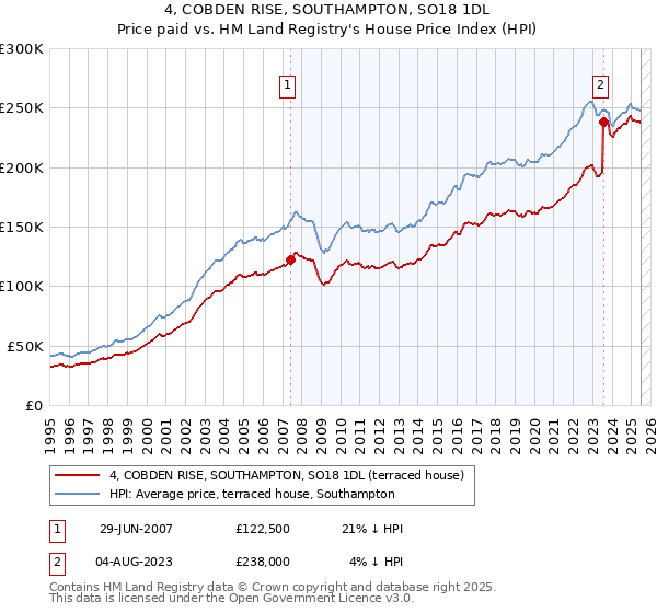 4, COBDEN RISE, SOUTHAMPTON, SO18 1DL: Price paid vs HM Land Registry's House Price Index
