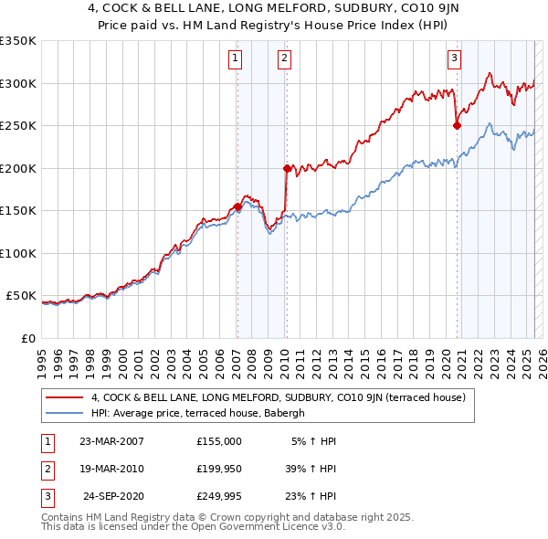 4, COCK & BELL LANE, LONG MELFORD, SUDBURY, CO10 9JN: Price paid vs HM Land Registry's House Price Index