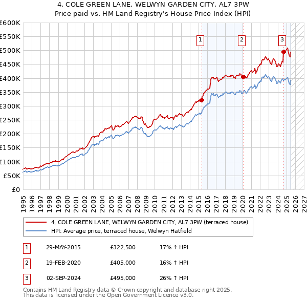 4, COLE GREEN LANE, WELWYN GARDEN CITY, AL7 3PW: Price paid vs HM Land Registry's House Price Index