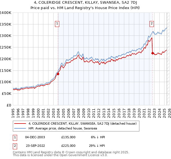 4, COLERIDGE CRESCENT, KILLAY, SWANSEA, SA2 7DJ: Price paid vs HM Land Registry's House Price Index