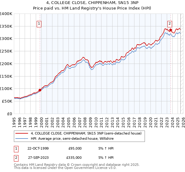 4, COLLEGE CLOSE, CHIPPENHAM, SN15 3NP: Price paid vs HM Land Registry's House Price Index