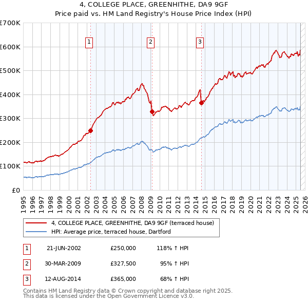 4, COLLEGE PLACE, GREENHITHE, DA9 9GF: Price paid vs HM Land Registry's House Price Index