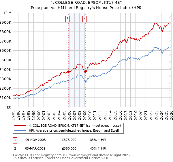 4, COLLEGE ROAD, EPSOM, KT17 4EY: Price paid vs HM Land Registry's House Price Index