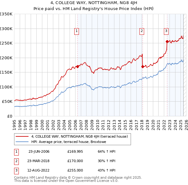 4, COLLEGE WAY, NOTTINGHAM, NG8 4JH: Price paid vs HM Land Registry's House Price Index