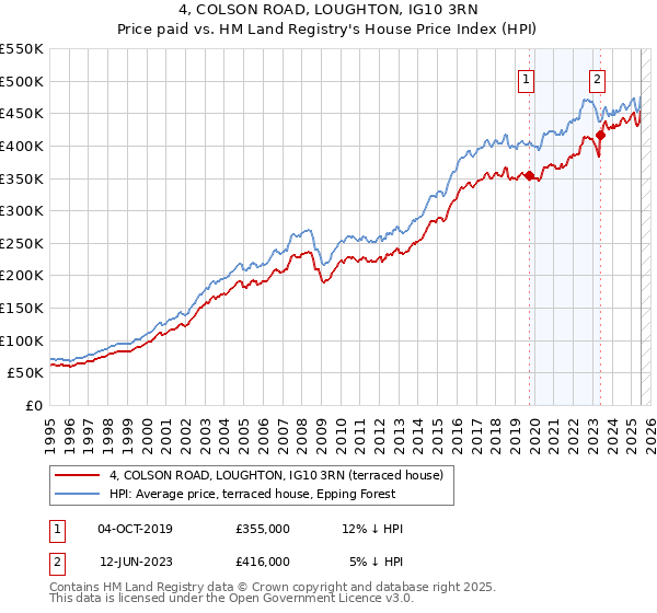 4, COLSON ROAD, LOUGHTON, IG10 3RN: Price paid vs HM Land Registry's House Price Index