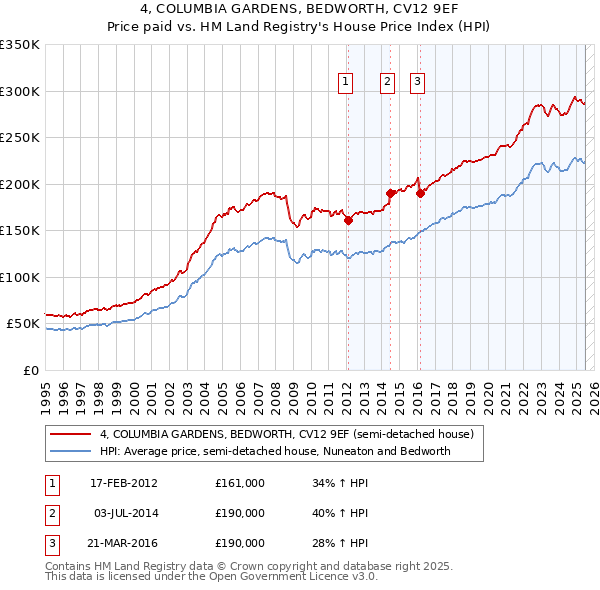 4, COLUMBIA GARDENS, BEDWORTH, CV12 9EF: Price paid vs HM Land Registry's House Price Index