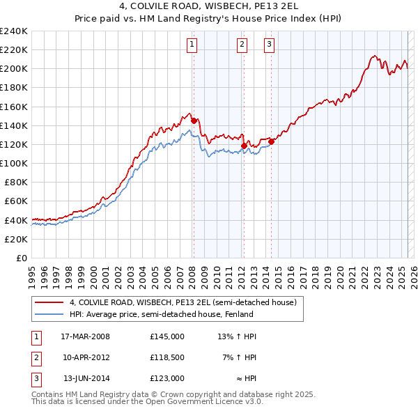 4, COLVILE ROAD, WISBECH, PE13 2EL: Price paid vs HM Land Registry's House Price Index