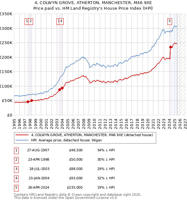 4, COLWYN GROVE, ATHERTON, MANCHESTER, M46 9XE: Price paid vs HM Land Registry's House Price Index