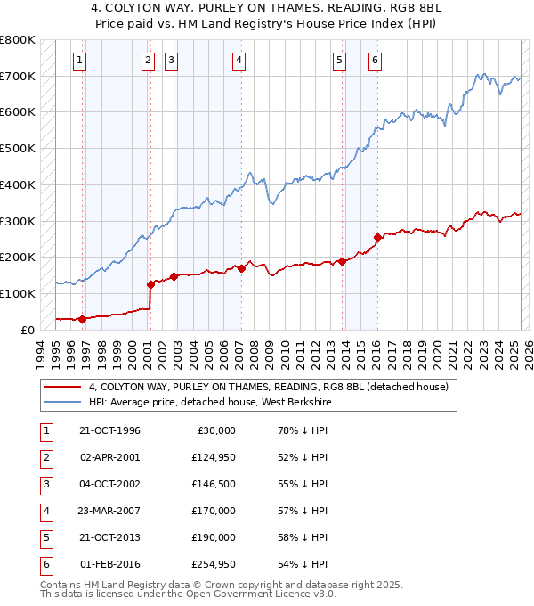 4, COLYTON WAY, PURLEY ON THAMES, READING, RG8 8BL: Price paid vs HM Land Registry's House Price Index