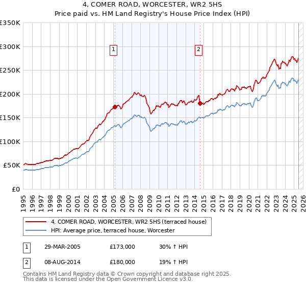 4, COMER ROAD, WORCESTER, WR2 5HS: Price paid vs HM Land Registry's House Price Index
