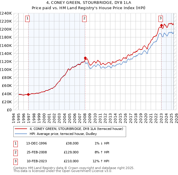 4, CONEY GREEN, STOURBRIDGE, DY8 1LA: Price paid vs HM Land Registry's House Price Index