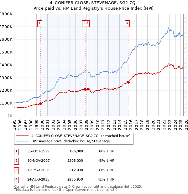 4, CONIFER CLOSE, STEVENAGE, SG2 7QL: Price paid vs HM Land Registry's House Price Index