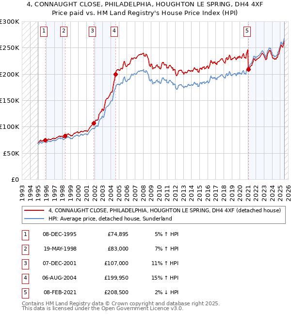 4, CONNAUGHT CLOSE, PHILADELPHIA, HOUGHTON LE SPRING, DH4 4XF: Price paid vs HM Land Registry's House Price Index