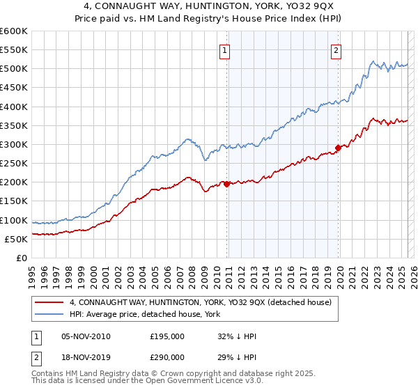 4, CONNAUGHT WAY, HUNTINGTON, YORK, YO32 9QX: Price paid vs HM Land Registry's House Price Index