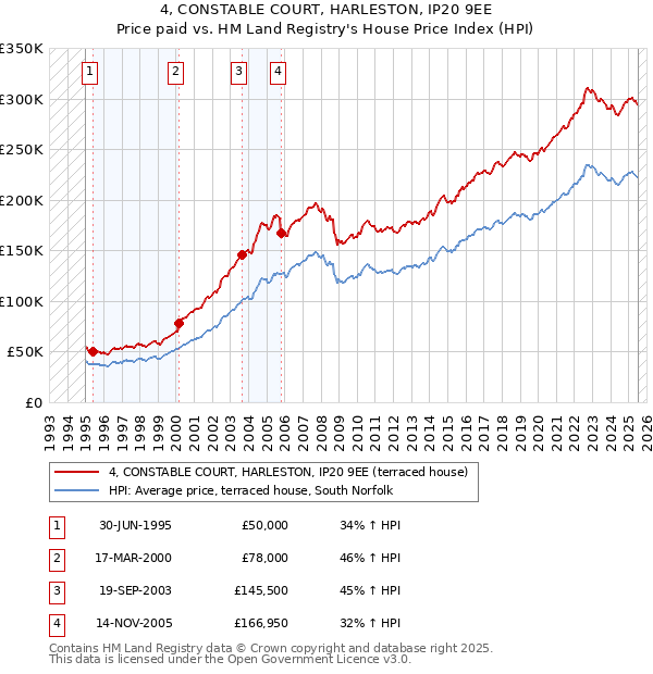 4, CONSTABLE COURT, HARLESTON, IP20 9EE: Price paid vs HM Land Registry's House Price Index