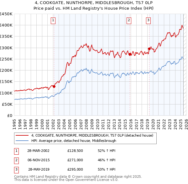4, COOKGATE, NUNTHORPE, MIDDLESBROUGH, TS7 0LP: Price paid vs HM Land Registry's House Price Index
