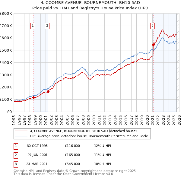 4, COOMBE AVENUE, BOURNEMOUTH, BH10 5AD: Price paid vs HM Land Registry's House Price Index