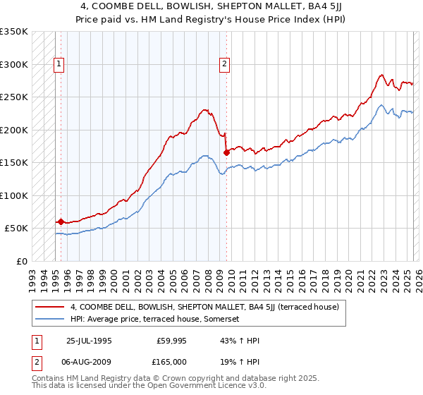 4, COOMBE DELL, BOWLISH, SHEPTON MALLET, BA4 5JJ: Price paid vs HM Land Registry's House Price Index