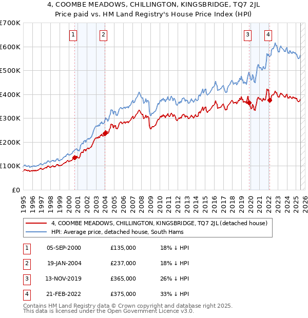 4, COOMBE MEADOWS, CHILLINGTON, KINGSBRIDGE, TQ7 2JL: Price paid vs HM Land Registry's House Price Index