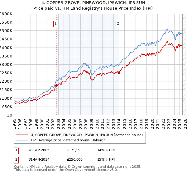 4, COPPER GROVE, PINEWOOD, IPSWICH, IP8 3UN: Price paid vs HM Land Registry's House Price Index