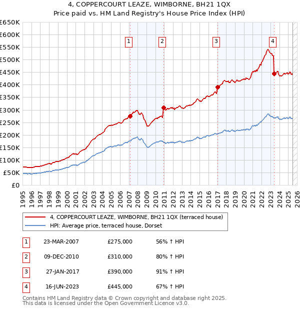 4, COPPERCOURT LEAZE, WIMBORNE, BH21 1QX: Price paid vs HM Land Registry's House Price Index
