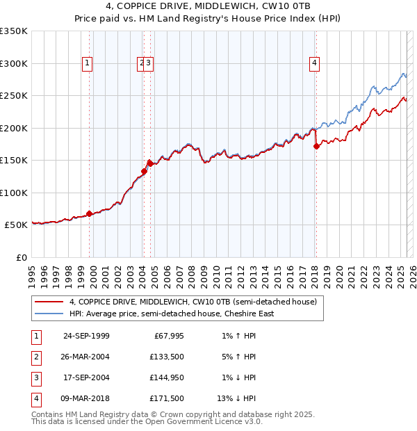 4, COPPICE DRIVE, MIDDLEWICH, CW10 0TB: Price paid vs HM Land Registry's House Price Index