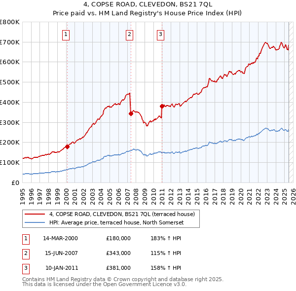 4, COPSE ROAD, CLEVEDON, BS21 7QL: Price paid vs HM Land Registry's House Price Index