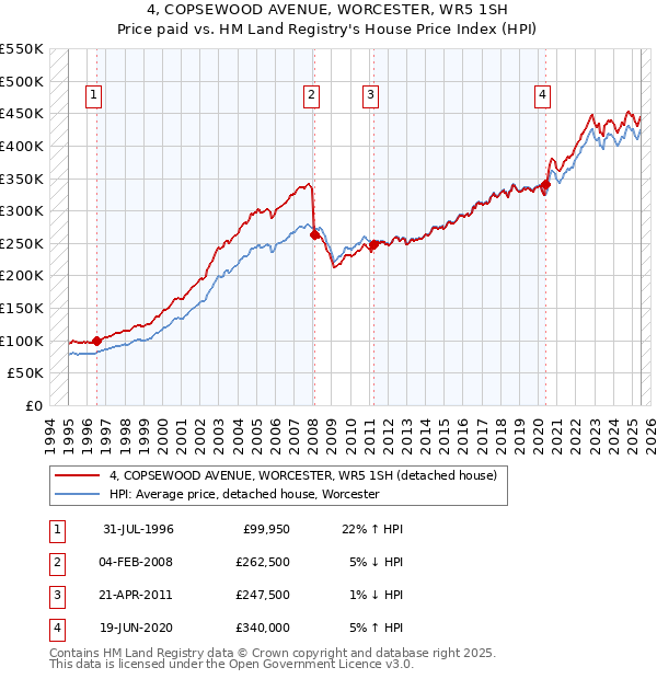 4, COPSEWOOD AVENUE, WORCESTER, WR5 1SH: Price paid vs HM Land Registry's House Price Index