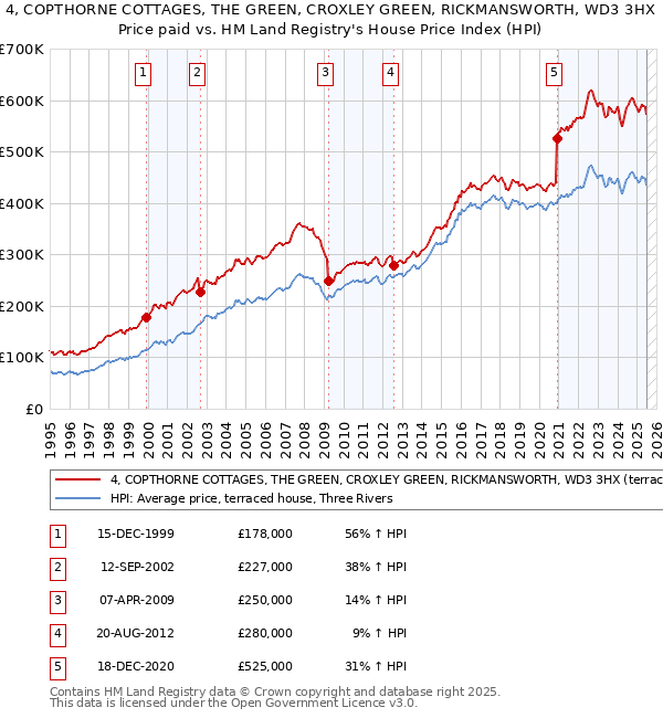 4, COPTHORNE COTTAGES, THE GREEN, CROXLEY GREEN, RICKMANSWORTH, WD3 3HX: Price paid vs HM Land Registry's House Price Index