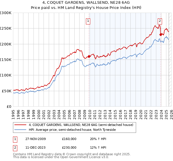 4, COQUET GARDENS, WALLSEND, NE28 6AG: Price paid vs HM Land Registry's House Price Index