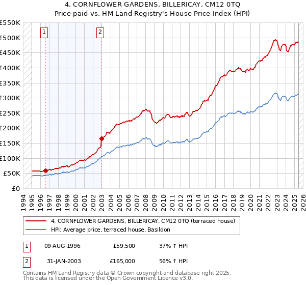 4, CORNFLOWER GARDENS, BILLERICAY, CM12 0TQ: Price paid vs HM Land Registry's House Price Index