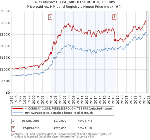 4, CORNSAY CLOSE, MIDDLESBROUGH, TS5 8PS: Price paid vs HM Land Registry's House Price Index
