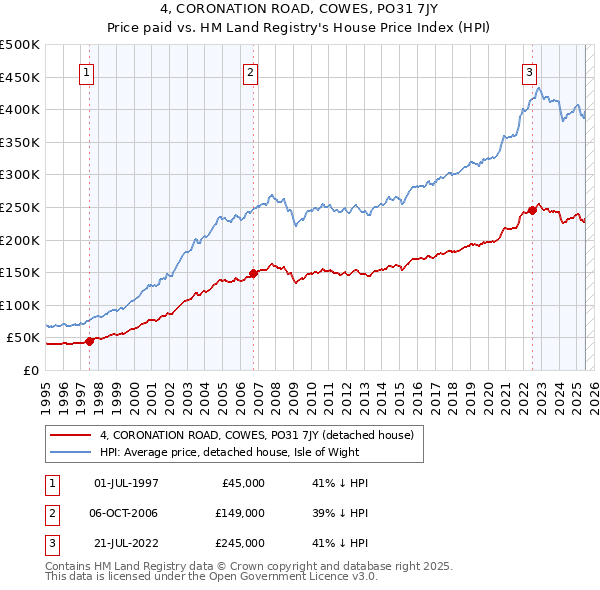 4, CORONATION ROAD, COWES, PO31 7JY: Price paid vs HM Land Registry's House Price Index