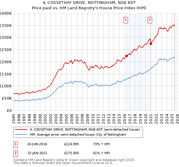 4, COSSETHAY DRIVE, NOTTINGHAM, NG8 6DT: Price paid vs HM Land Registry's House Price Index