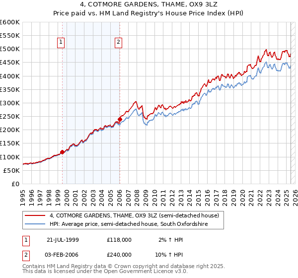 4, COTMORE GARDENS, THAME, OX9 3LZ: Price paid vs HM Land Registry's House Price Index