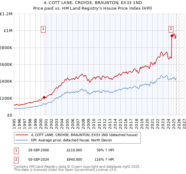 4, COTT LANE, CROYDE, BRAUNTON, EX33 1ND: Price paid vs HM Land Registry's House Price Index